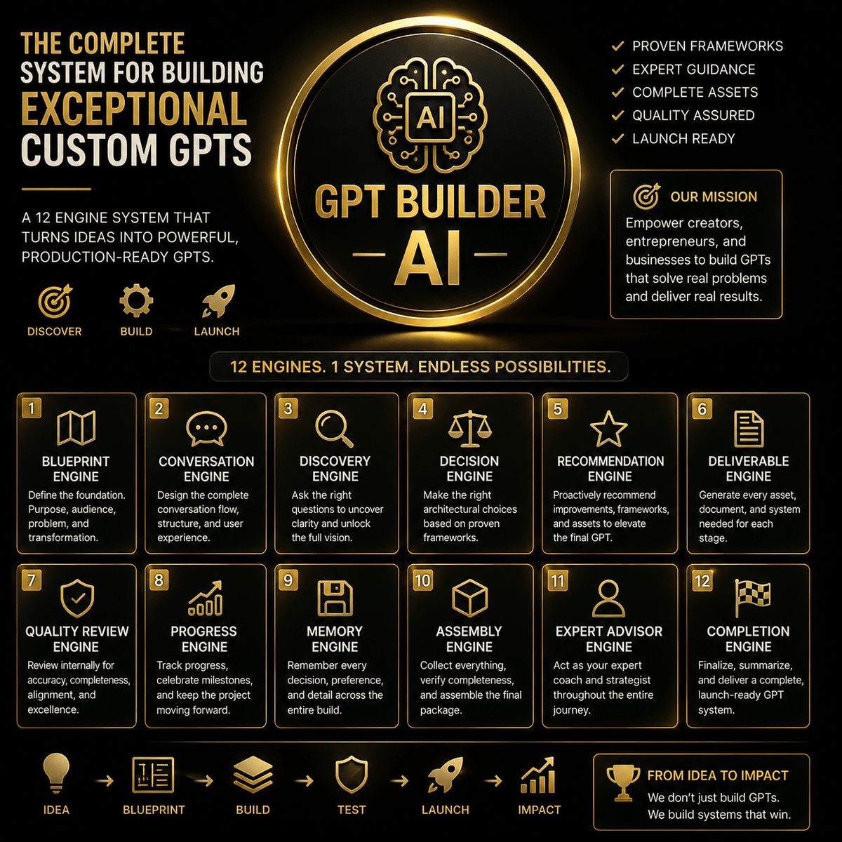 Create Your GPT Ai - Content Pays You